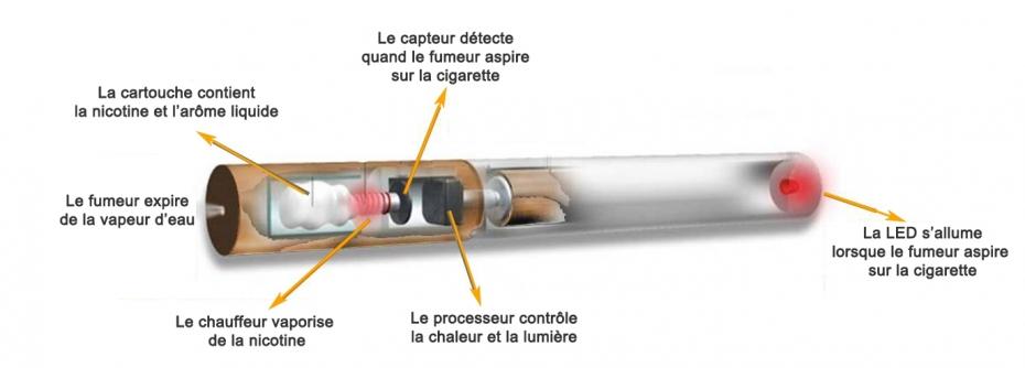 Schéma d'une e-cig (ici en forme de cigarette, ça tombe bien)